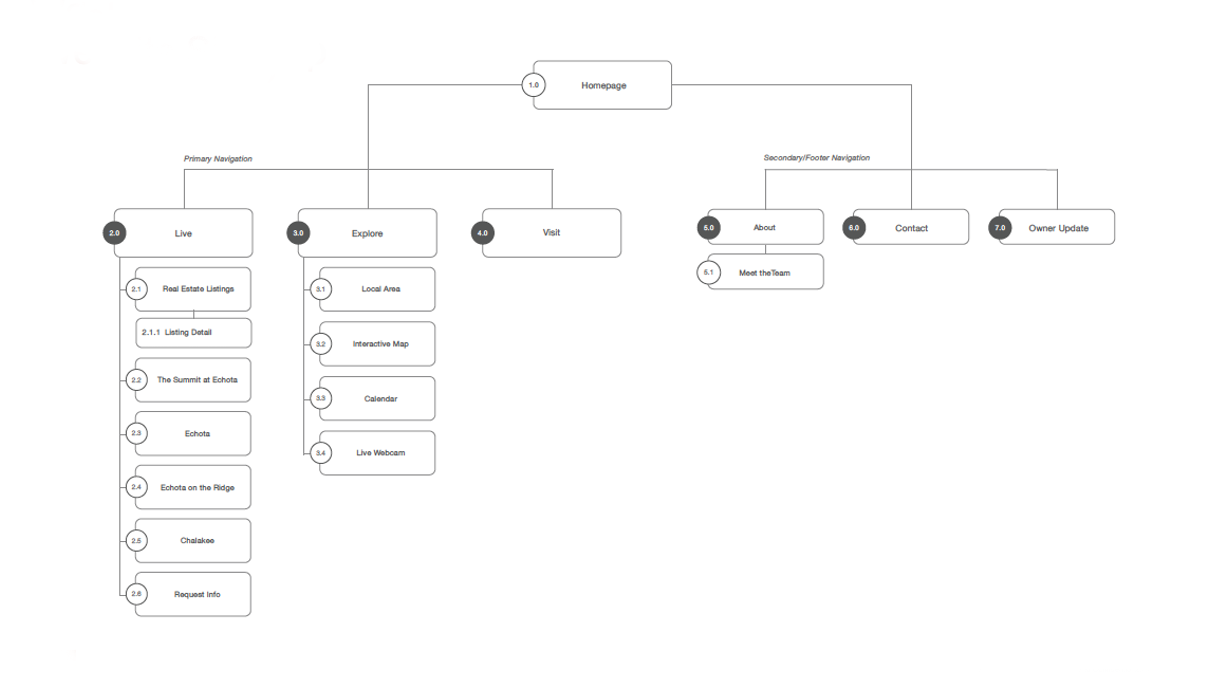 Echota-Sitemap